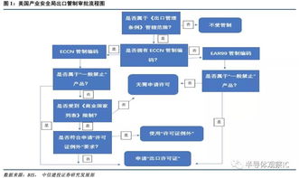 美國bis出臺了一份針對關鍵技術和相關產品的出口管制框架